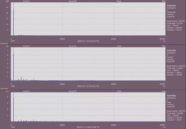 風(fēng)機前軸承H、V、A三方向速度譜