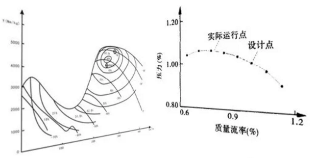 風機設(shè)備性能曲線