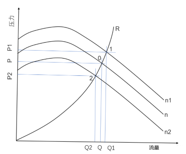 風(fēng)機(jī)的轉(zhuǎn)速越高，風(fēng)機(jī)能提供的壓力和流量越大