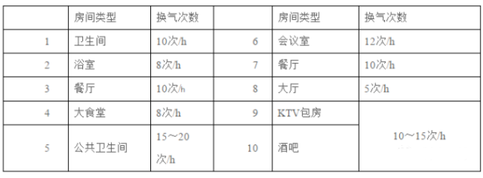 排風(fēng)量計(jì)算方式