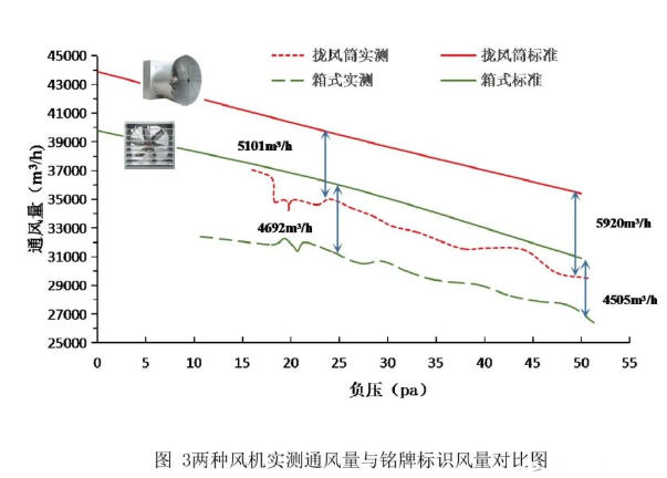 兩種風(fēng)機(jī)實(shí)測通風(fēng)量和銘牌標(biāo)識風(fēng)量對比圖