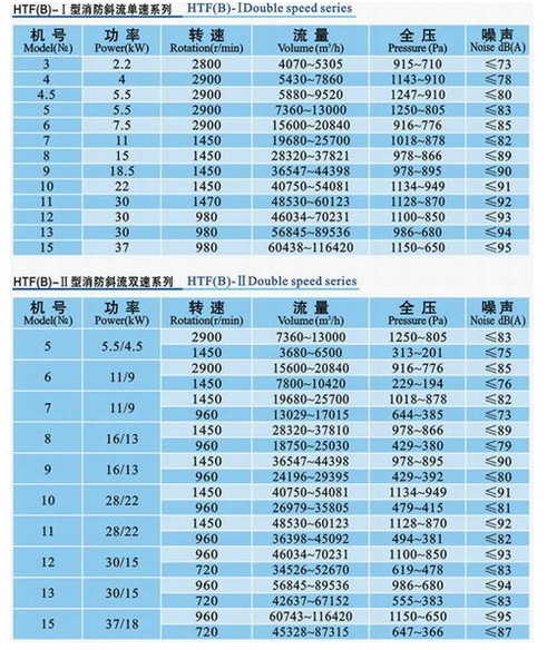 九洲HTF(B)型斜流消防系列風(fēng)機參數(shù)