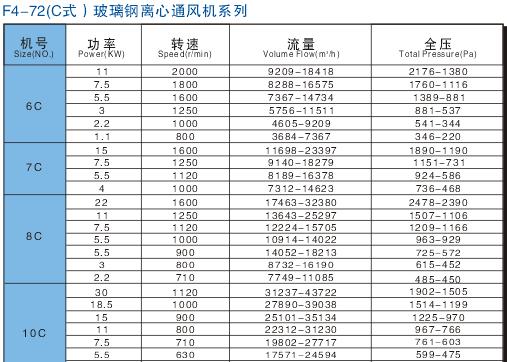 九洲F4-72(C式)玻璃鋼離心通風(fēng)機(jī)參數(shù)