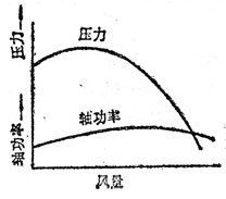 離心鼓風(fēng)機、后向通風(fēng)機、機翼型通風(fēng)機特性曲線