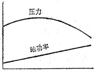 徑向離心通風(fēng)機特性曲線
