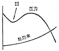 多葉離心通風(fēng)機特性曲線