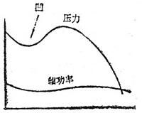 管線軸流風(fēng)機、葉式軸流風(fēng)機特性曲線